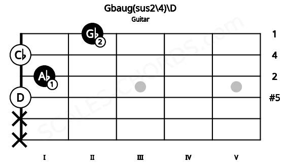 Fretboard image for the Gbaug(sus2\4)\D chord on guitar frets: x x 0 1 0 2