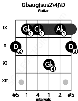 Fretboard image for the Gbaug(sus2\4)\D chord on guitar frets: 10 9 9 11 9 10