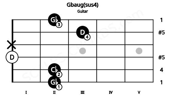 Fretboard image for the Gbaug(sus4) chord on guitar frets: 2 2 0 x 3 2