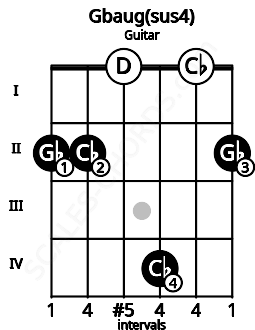 Fretboard image for the Gbaug(sus4) chord on guitar frets: 2 2 0 4 0 2