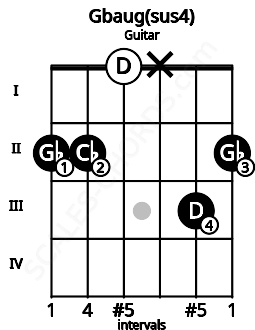 Fretboard image for the Gbaug(sus4) chord on guitar frets: 2 2 0 x 3 2