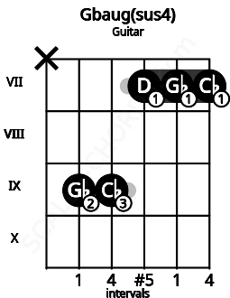 Fretboard image for the Gbaug(sus4) chord on guitar frets: x 9 9 7 7 7