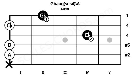 Fretboard image for the Gbaug(sus4)\A chord on guitar frets: x 0 0 4 0 2
