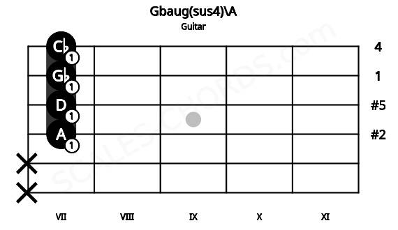 Fretboard image for the Gbaug(sus4)\A chord on guitar frets: x x 7 7 7 7