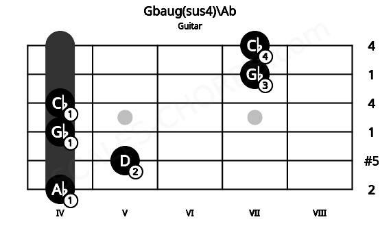 Fretboard image for the Gbaug(sus4)\Ab chord on guitar frets: 4 5 4 4 7 7