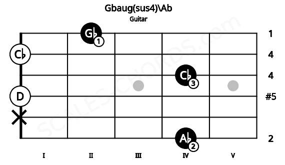 Fretboard image for the Gbaug(sus4)\Ab chord on guitar frets: 4 x 0 4 0 2