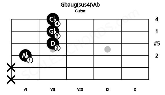 Fretboard image for the Gbaug(sus4)\Ab chord on guitar frets: x x 6 7 7 7
