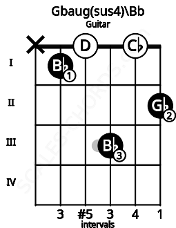 Fretboard image for the Gbaug(sus4)\A# chord on guitar frets: x 1 0 3 0 2