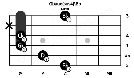 Fretboard image for the Gbaug(sus4)\Bb chord on guitar frets: 6 5 4 4 x 6