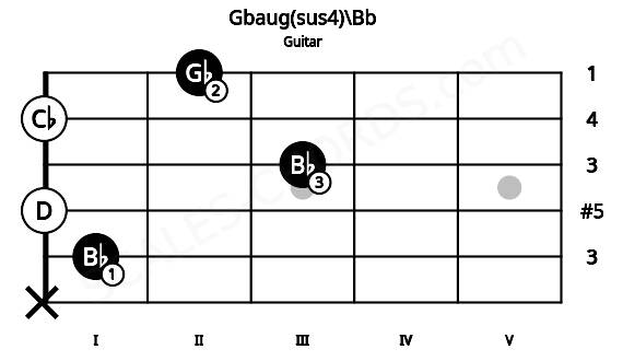 Fretboard image for the Gbaug(sus4)\Bb chord on guitar frets: x 1 0 3 0 2