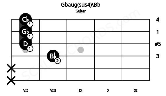 Fretboard image for the Gbaug(sus4)\Bb chord on guitar frets: x x 8 7 7 7