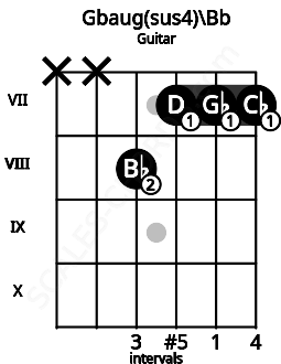 Fretboard image for the Gbaug(sus4)\Bb chord on guitar frets: x x 8 7 7 7