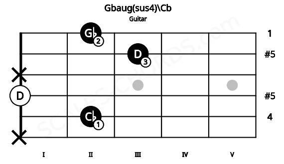 Fretboard image for the Gbaug(sus4)\Cb chord on guitar frets: x 2 0 x 3 2