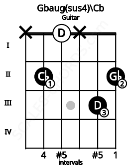 Fretboard image for the Gbaug(sus4)\Cb chord on guitar frets: x 2 0 x 3 2