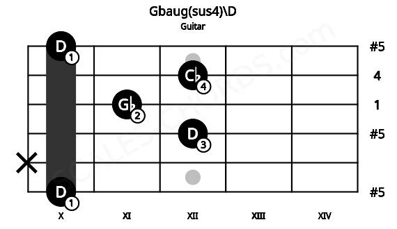 Fretboard image for the Gbaug(sus4)\D chord on guitar frets: 10 x 12 11 12 10