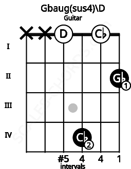 Fretboard image for the Gbaug(sus4)\D chord on guitar frets: x x 0 4 0 2