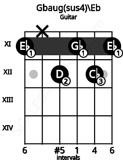 Fretboard image for the Gbaug(sus4)\D# chord on guitar frets: 11 x 12 11 12 11