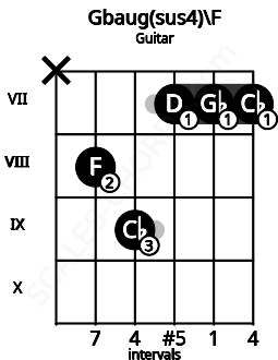 Fretboard image for the Gbaug(sus4)\F chord on guitar frets: x 8 9 7 7 7