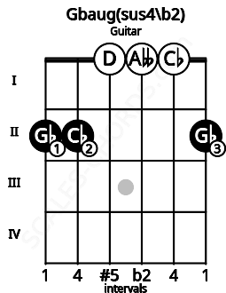 Fretboard image for the Gbaug(sus4/b2) chord on guitar frets: 2 2 0 0 0 2