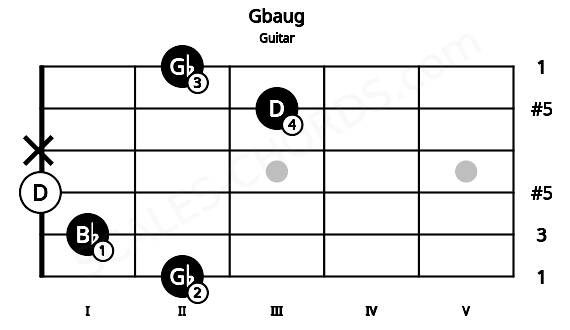 Fretboard image for the Gbaug chord on guitar frets: 2 1 0 x 3 2