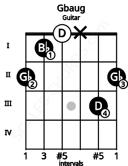 Fretboard image for the Gbaug chord on guitar frets: 2 1 0 x 3 2