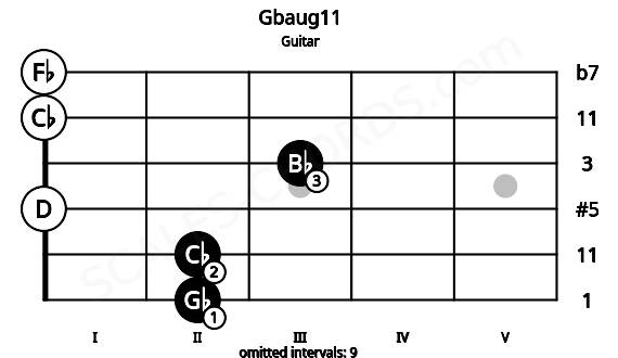 Fretboard image for the Gbaug11 chord on guitar frets: 2 2 0 3 0 0