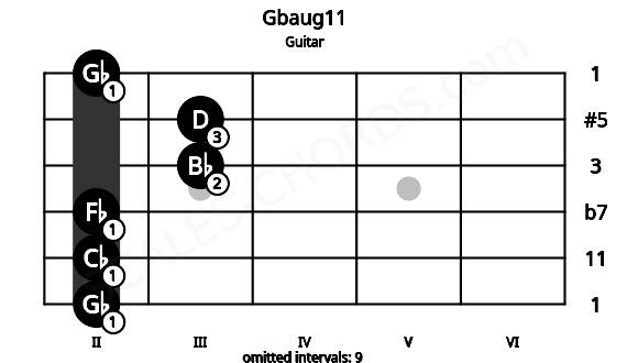Fretboard image for the Gbaug11 chord on guitar frets: 2 2 2 3 3 2