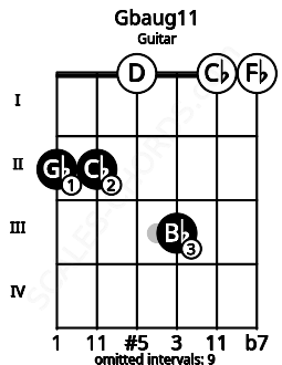 Fretboard image for the Gbaug11 chord on guitar frets: 2 2 0 3 0 0