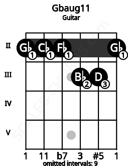 Fretboard image for the Gbaug11 chord on guitar frets: 2 2 2 3 3 2