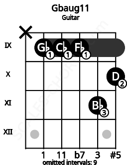 Fretboard image for the Gbaug11 chord on guitar frets: x 9 9 9 11 10