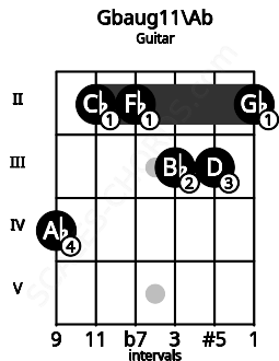 Fretboard image for the Gbaug11\Ab chord on guitar frets: 4 2 2 3 3 2