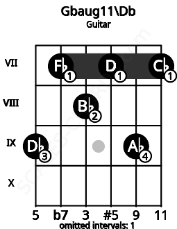 Fretboard image for the Gbaug11\Db chord on guitar frets: 9 7 8 7 9 7