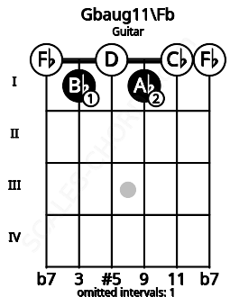 Fretboard image for the Gbaug11\Fb chord on guitar frets: 0 1 0 1 0 0