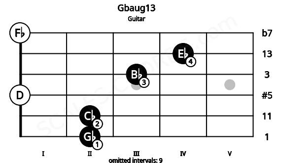 Fretboard image for the Gbaug13 chord on guitar frets: 2 2 0 3 4 0