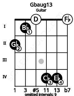 Fretboard image for the Gbaug13 chord on guitar frets: 2 1 0 4 4 0