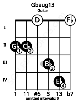 Fretboard image for the Gbaug13 chord on guitar frets: 2 2 0 3 4 0