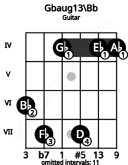 Fretboard image for the Gbaug13\Bb chord on guitar frets: 6 7 4 7 4 4