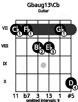 Fretboard image for the Gbaug13\Cb chord on guitar frets: 7 7 8 8 7 10