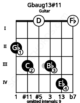Fretboard image for the Gbaug13#11 chord on guitar frets: 2 3 0 3 4 0