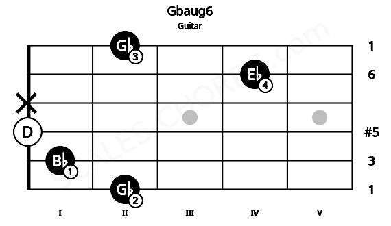 Fretboard image for the Gbaug6 chord on guitar frets: 2 1 0 x 4 2