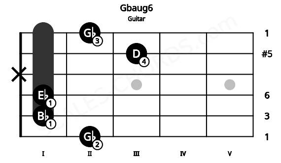 Fretboard image for the Gbaug6 chord on guitar frets: 2 1 1 x 3 2