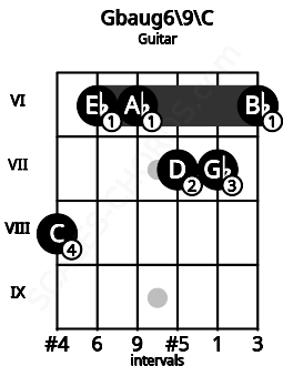 Fretboard image for the Gbaug6/9\C chord on guitar frets: 8 6 6 7 7 6