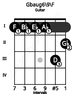 Fretboard image for the Gbaug6/9\F chord on guitar frets: 1 1 1 1 3 2