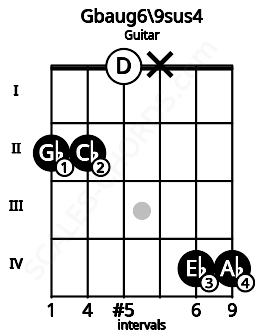 Fretboard image for the Gbaug6/9sus4 chord on guitar frets: 2 2 0 x 4 4