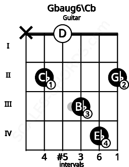 Fretboard image for the Gbaug6\B chord on guitar frets: x 2 0 3 4 2