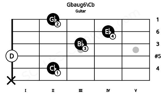 Fretboard image for the Gbaug6\Cb chord on guitar frets: x 2 0 3 4 2
