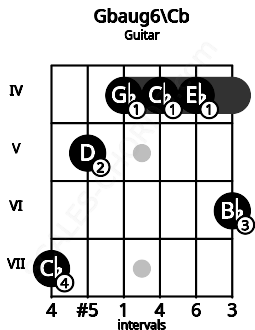 Fretboard image for the Gbaug6\Cb chord on guitar frets: 7 5 4 4 4 6