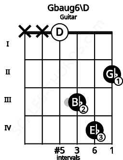 Fretboard image for the Gbaug6\D chord on guitar frets: x x 0 3 4 2