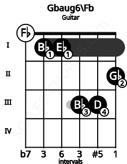 Fretboard image for the Gbaug6\Fb chord on guitar frets: 0 1 1 3 3 2