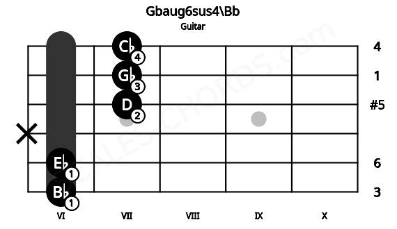 Fretboard image for the Gbaug6sus4\Bb chord on guitar frets: 6 6 x 7 7 7